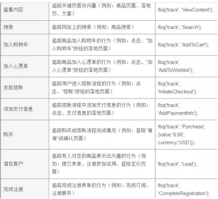 Facebook Pixel中标准事件和自定义转化的代码设置