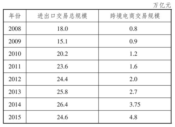 中国的进出口贸易和跨境电子商务交易规模